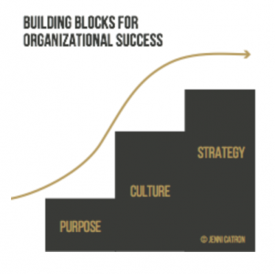 Buliding Blogs of Organizational Success